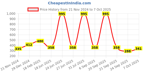 myntra.com Sigaram Brown Table Photo Frame sigaram Price History Graph from 21 Nov 2024 to 6 Oct 2025
