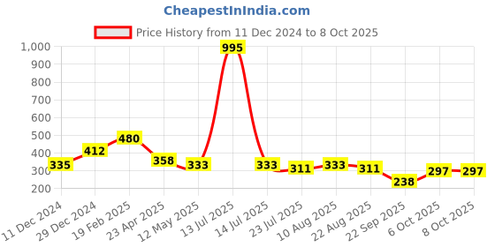 myntra.com Sigaram Brown Table Photo Frame sigaram Price History Graph from 11 Dec 2024 to 7 Oct 2025