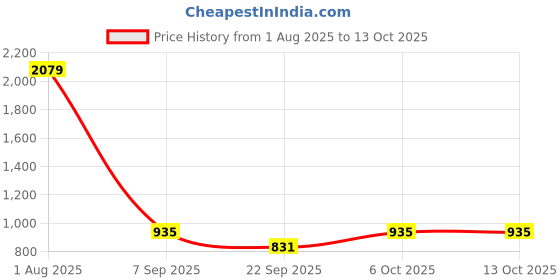 myntra.com Sigaram Brown Textured Analogue Contemporary Wall Clock sigaram Price History Graph from 1 Aug 2025 to 13 Oct 2025
