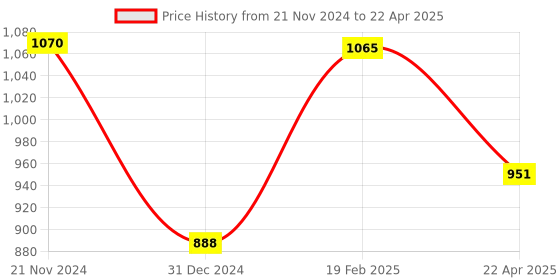 myntra.com Sigaram Brown Textured Regular Wall Clock sigaram Price History Graph from 21 Nov 2024 to 22 Apr 2025