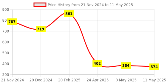 myntra.com Sigaram Brown Textured Regular Wall Clock sigaram Price History Graph from 21 Nov 2024 to 11 May 2025