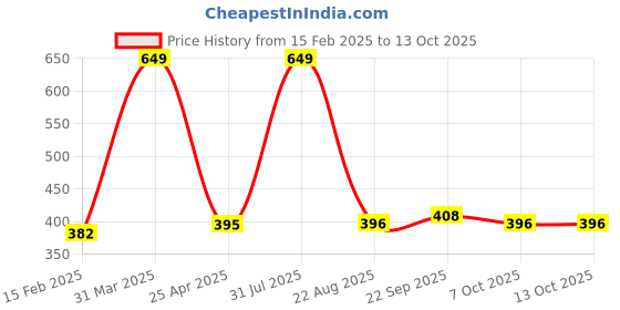 myntra.com Sigaram Chandan Set For Home Pooja Decore sigaram Price History Graph from 15 Feb 2025 to 12 Oct 2025