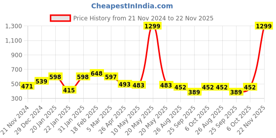 myntra.com Sigaram Fluorescent Green & Black Printed Round Contemporary Alarm Clock sigaram Price History Graph from 21 Nov 2024 to 22 Nov 2025