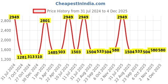 myntra.com Sigaram German Silver Metal Plain Plate sigaram Price History Graph from 31 Jul 2024 to 4 Dec 2025