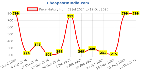 myntra.com Sigaram German Silver Metal Plain Stick For Kalash sigaram Price History Graph from 31 Jul 2024 to 18 Oct 2025