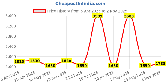 myntra.com Sigaram German Silver Plain Plate sigaram Price History Graph from 5 Apr 2025 to 2 Nov 2025