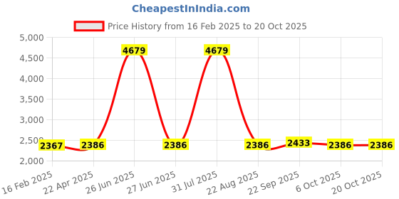 myntra.com Sigaram German Silver Textured Floral Designed Plate With Stand Pooja Essentials sigaram Price History Graph from 16 Feb 2025 to 18 Oct 2025