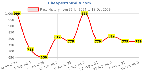 myntra.com Sigaram Gold Toned & Blue Textured Lakshmi Face Mukoot sigaram Price History Graph from 31 Jul 2024 to 18 Oct 2025