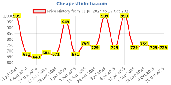 myntra.com Sigaram Gold Toned & Blue Textured Lakshmi Face Mukoot sigaram Price History Graph from 31 Jul 2024 to 17 Oct 2025