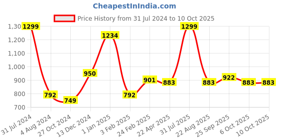 myntra.com Sigaram Gold Toned & Blue Textured Lakshmi Face Mukoot sigaram Price History Graph from 31 Jul 2024 to 9 Oct 2025