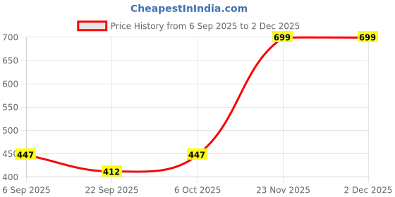 myntra.com Sigaram Gold-Toned Figurine Showpiece sigaram Price History Graph from 6 Sep 2025 to 1 Dec 2025