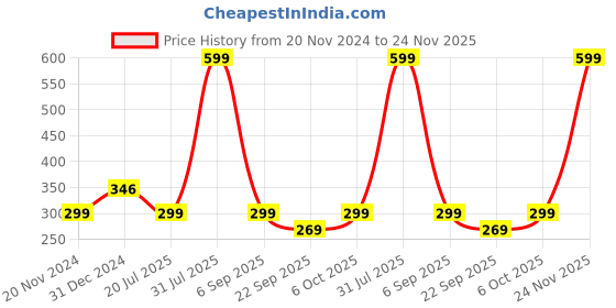 myntra.com Sigaram Gold-Toned Figurine Showpiece sigaram Price History Graph from 20 Nov 2024 to 24 Nov 2025