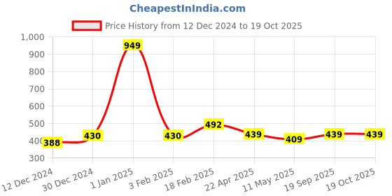 myntra.com Sigaram Gold Toned Textured Lakshmi Face Mukoot sigaram Price History Graph from 12 Dec 2024 to 18 Oct 2025