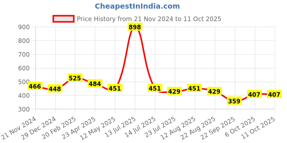myntra.com Sigaram Green 2 in 1 Wall Cum Table Photo Frame sigaram Price History Graph from 21 Nov 2024 to 10 Oct 2025
