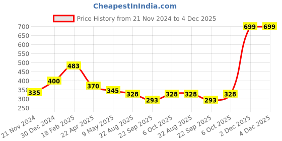 myntra.com Sigaram Green & Silver Toned Textured Oval Contemporary Wall Clock sigaram Price History Graph from 21 Nov 2024 to 4 Dec 2025