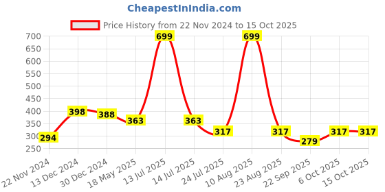 myntra.com Sigaram Green & White Analogue Contemporary Table Clock sigaram Price History Graph from 22 Nov 2024 to 15 Oct 2025