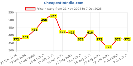 myntra.com Sigaram Green & White Textured Abstract Shaped Contemporary Alarm Clock sigaram Price History Graph from 21 Nov 2024 to 6 Oct 2025