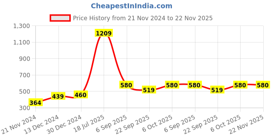 myntra.com Sigaram Green & White Textured Animal Shaped Contemporary Wall Clock sigaram Price History Graph from 21 Nov 2024 to 22 Nov 2025