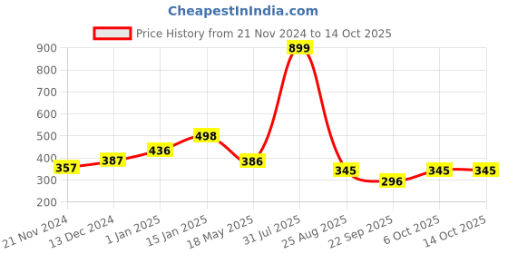 myntra.com Sigaram Green Round Shaped Contemporary Analogue Alarm Clock sigaram Price History Graph from 21 Nov 2024 to 13 Oct 2025