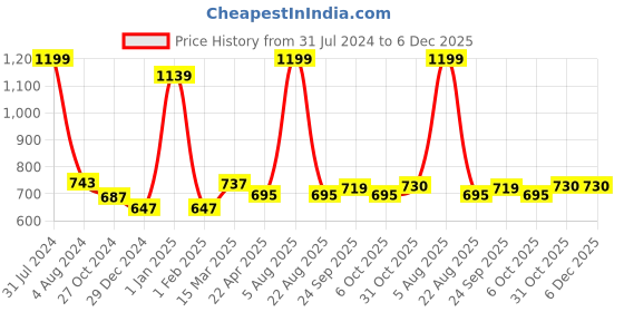 myntra.com Sigaram Grey 2 Pieces German Silver Kum Kum Bharani sigaram Price History Graph from 31 Jul 2024 to 5 Dec 2025
