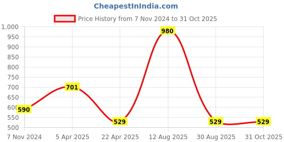 myntra.com Sigaram Grey 2 Pieces German Silver Kum Kum Bharani Cups sigaram Price History Graph from 7 Nov 2024 to 30 Oct 2025