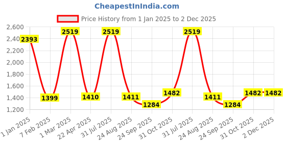 myntra.com Sigaram Grey 2 Pieces Kum Kum Cup With Lay sigaram Price History Graph from 1 Jan 2025 to 2 Dec 2025