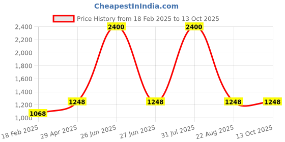 myntra.com Sigaram Grey 3 Panchwala Kum Kum Cup For Pooja sigaram Price History Graph from 18 Feb 2025 to 12 Oct 2025