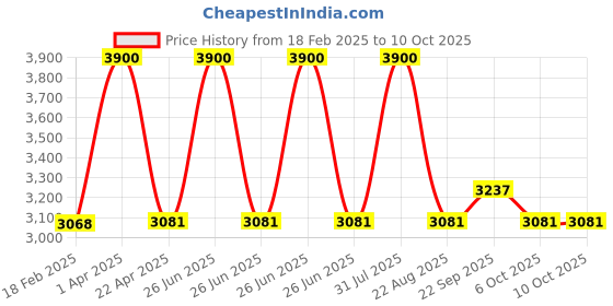 myntra.com Sigaram Grey & Yellow Textured Kalash & Lakshmi Face Mukoot For Vara Mahalakshmi Pooja sigaram Price History Graph from 18 Feb 2025 to 9 Oct 2025