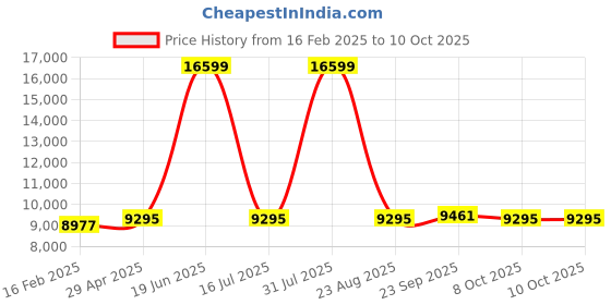 myntra.com Sigaram Grey Bindige Kalash Kodem For Home Pooja Decor sigaram Price History Graph from 16 Feb 2025 to 9 Oct 2025
