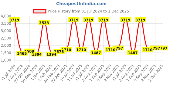 myntra.com Sigaram Grey German Silver Floral Designed Plate With Stand sigaram Price History Graph from 31 Jul 2024 to 30 Nov 2025