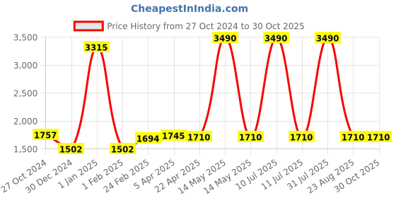 myntra.com Sigaram Grey German Silver Plain Chambu sigaram Price History Graph from 27 Oct 2024 to 30 Oct 2025
