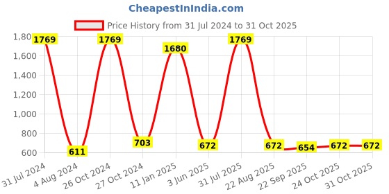 myntra.com Sigaram Grey German Silver Plain Pooja Thali sigaram Price History Graph from 31 Jul 2024 to 30 Oct 2025