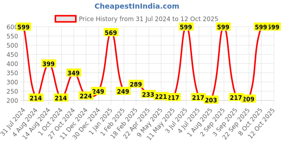 myntra.com Sigaram Grey German Silver Ring Type Stick For Kalash sigaram Price History Graph from 31 Jul 2024 to 12 Oct 2025