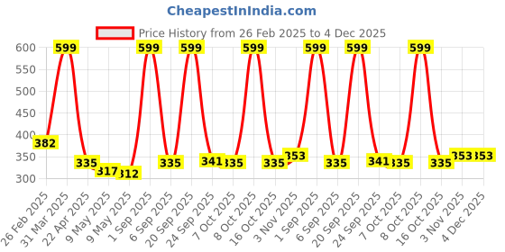 myntra.com Sigaram Grey Panchpatre With Uddarane For Home Pooja Decor sigaram Price History Graph from 26 Feb 2025 to 4 Dec 2025