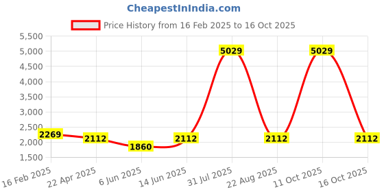 myntra.com Sigaram Grey Plain Pooja Plate sigaram Price History Graph from 16 Feb 2025 to 16 Oct 2025