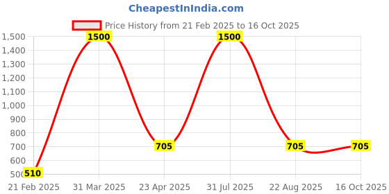 myntra.com Sigaram Grey Pooja Articles Textured Glass For Pooja Decore sigaram Price History Graph from 21 Feb 2025 to 16 Oct 2025