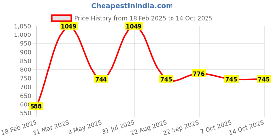 myntra.com Sigaram Grey Pooja Bell For Home Pooja Essentials sigaram Price History Graph from 18 Feb 2025 to 13 Oct 2025