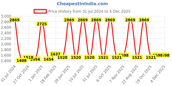 myntra.com Sigaram Grey Textured 2 Pcs German Silver KumKum Barani Pooja Essentials sigaram Price History Graph from 31 Jul 2024 to 4 Dec 2025