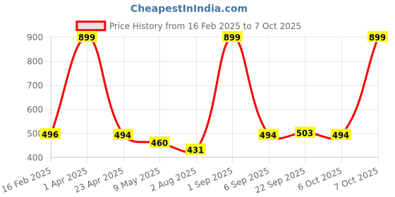 myntra.com Sigaram Grey Textured Fancy Peacock Diya For Pooja Decore sigaram Price History Graph from 16 Feb 2025 to 7 Oct 2025