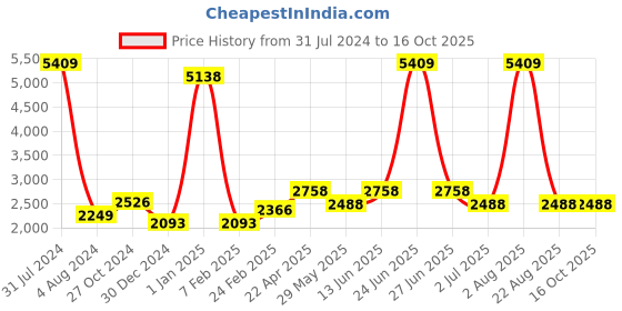 myntra.com Sigaram Grey Textured German Silver Flower Basket sigaram Price History Graph from 31 Jul 2024 to 16 Oct 2025