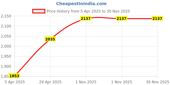 myntra.com Sigaram Grey Textured German Silver Kalash sigaram Price History Graph from 5 Apr 2025 to 29 Nov 2025