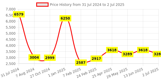 myntra.com Sigaram Grey Textured German Silver Pooja Plate With Stand sigaram Price History Graph from 31 Jul 2024 to 2 Jul 2025
