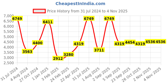 myntra.com Sigaram Grey Textured German Silver Pooja Thali sigaram Price History Graph from 31 Jul 2024 to 2 Nov 2025