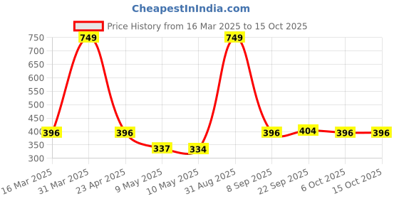 myntra.com Sigaram Grey Textured Kum Kum Bharani Cup sigaram Price History Graph from 16 Mar 2025 to 15 Oct 2025