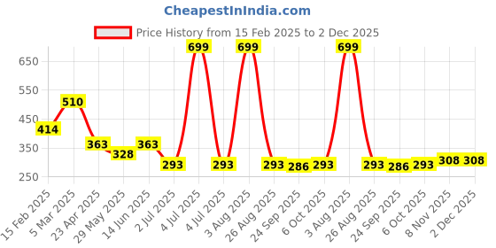 myntra.com Sigaram Grey Textured Panchwala Kum kum Bharani For Pooja Decore sigaram Price History Graph from 15 Feb 2025 to 1 Dec 2025