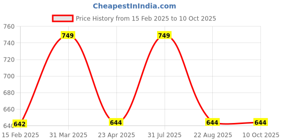 myntra.com Sigaram Grey Textured Sindoor Kum Kum Dabbi sigaram Price History Graph from 15 Feb 2025 to 10 Oct 2025