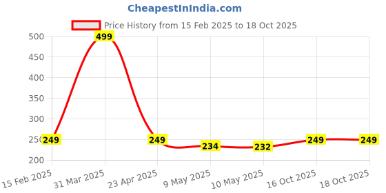 myntra.com Sigaram Kum Kum Bharani Cup sigaram Price History Graph from 15 Feb 2025 to 16 Oct 2025
