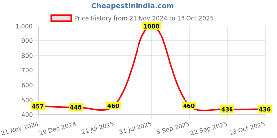 myntra.com Sigaram Lavender 2 in 1 Wall Cum Table Photo Frame sigaram Price History Graph from 21 Nov 2024 to 12 Oct 2025