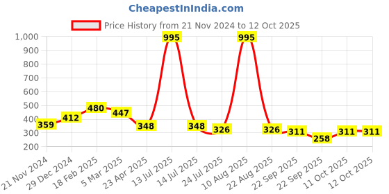 myntra.com Sigaram Maroon Table Photo Frame sigaram Price History Graph from 21 Nov 2024 to 12 Oct 2025