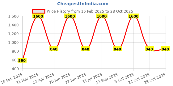 myntra.com Sigaram Metallic-Toned German Silver Pooja Bowl sigaram Price History Graph from 16 Feb 2025 to 27 Oct 2025